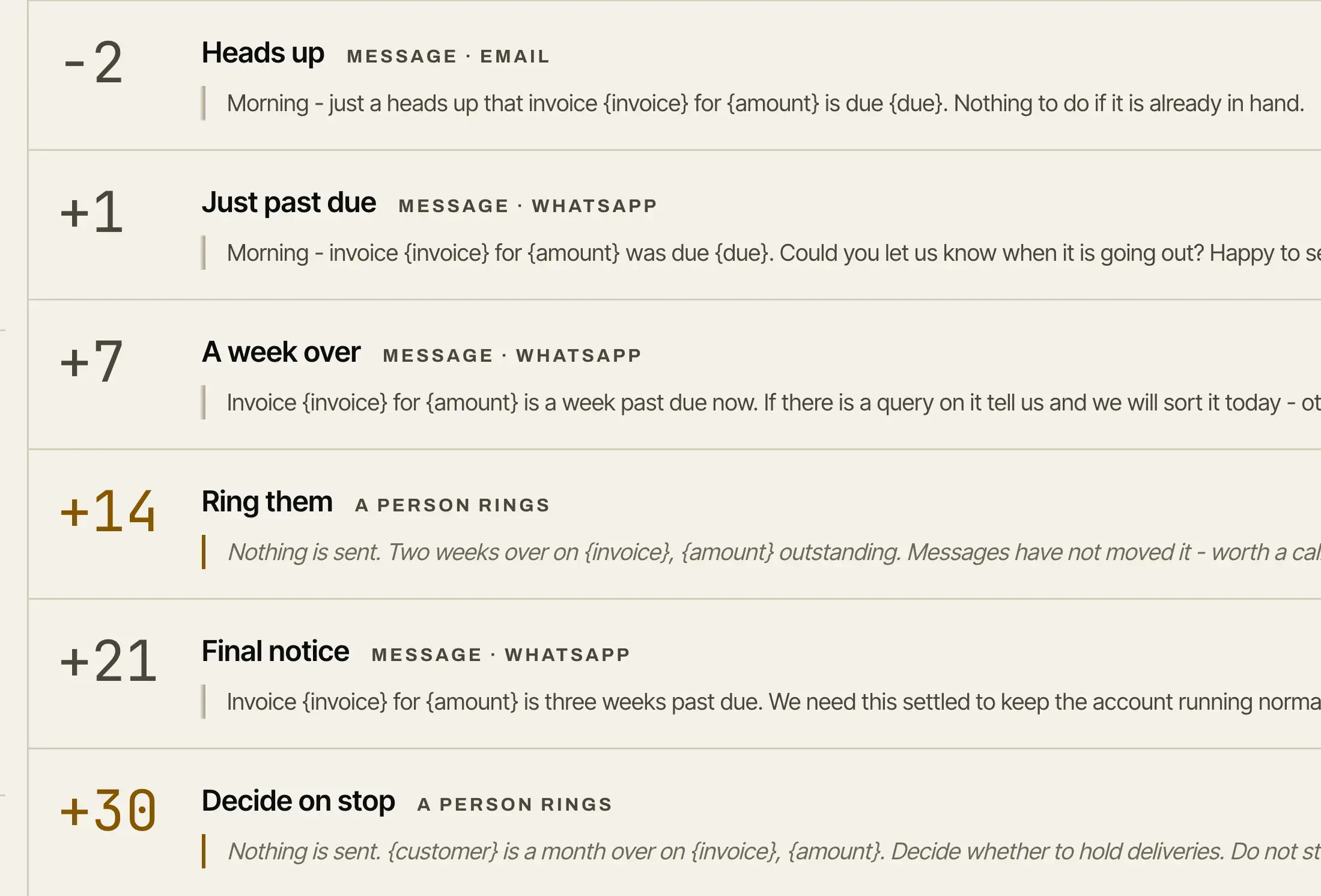 The chase ladder, showing what happens next if an invoice stays unpaid.