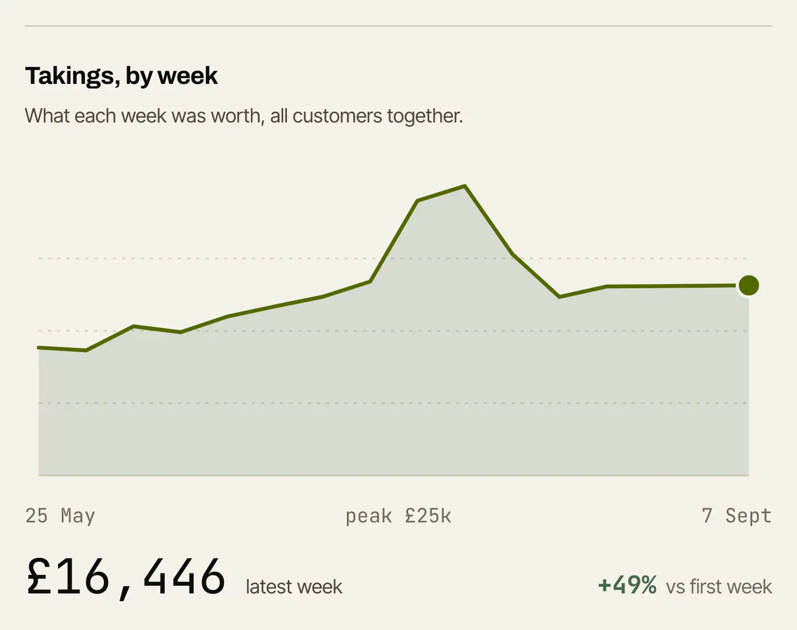 Takings tracked week by week, part of the growth numbers the owner now sees each morning.