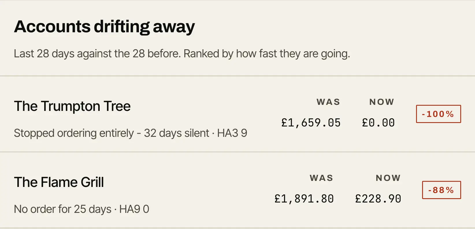 Customers whose ordering has slipped, flagged before they are lost.