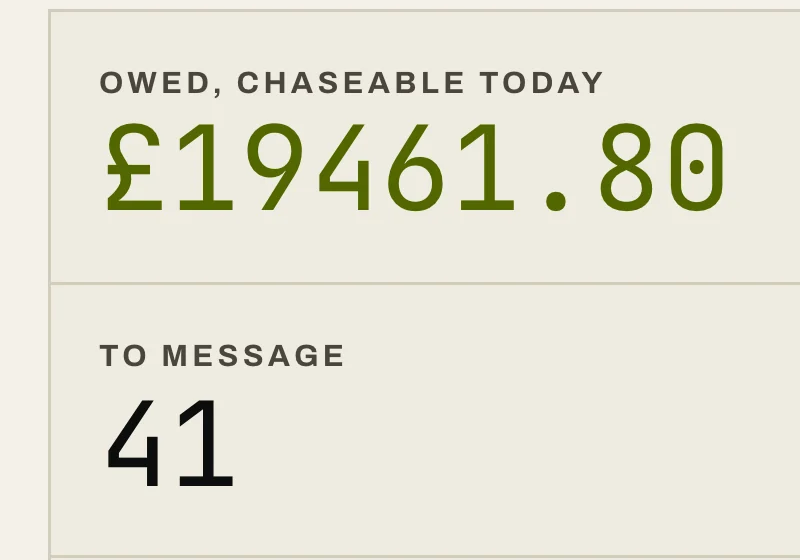 A chase already written: the invoice, how far past due it is, and the message waiting to be sent, one tap from the wholesaler's own WhatsApp.