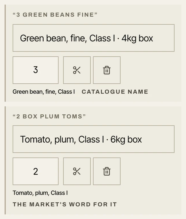 Two order lines read from a message: the kitchen wrote 3 green beans fine and 2 box plum toms, and the lines are now Green bean, fine, Class I, 4kg box and Tomato, plum, Class I, 6kg box, with the market's word for it kept underneath.