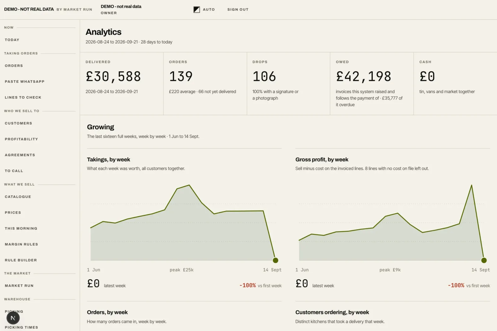 The top of the analytics page, the growth numbers in one place.