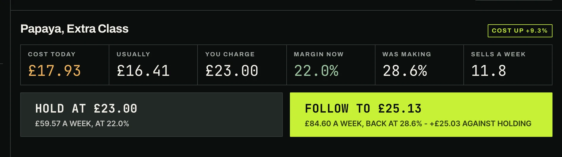 A margin card for one product showing cost up 9.3 percent, current margin at 22 percent, and what following the cost rise to hold the old margin would add across a week.